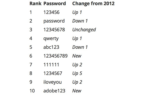 password trends for 2013