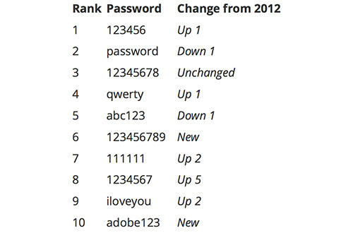 Australian Teen Leads The Way In Password Security